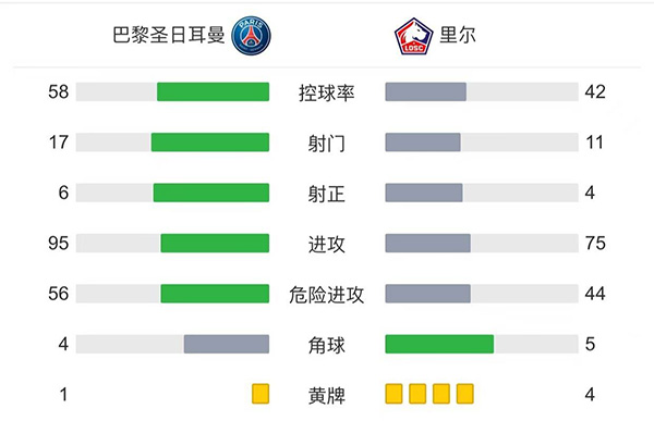 巴黎2-1里尔  <a href=/qiuxingzhuanlan/zuqiulanmu/119.html target=_blank class=infotextkey>梅西</a>半场被换下迪马利亚绝杀