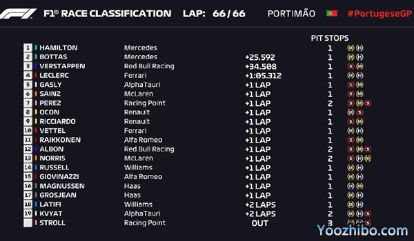 2020F1葡萄牙站正赛成绩表: